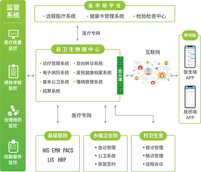 互联网+医疗健康领域